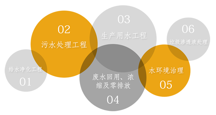 重金屬?gòu)U水處理