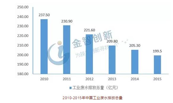 工業(yè)廢水排放量連續(xù)五年下降,但基數(shù)仍然較大