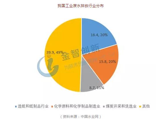 工業(yè)廢水排放行業(yè)分布較為集中,華東地區(qū)為廢水處理主要集中地