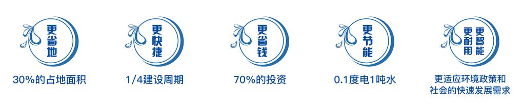 鵬凱環(huán)境-模塊化(裝配式)污水處理系統(tǒng)