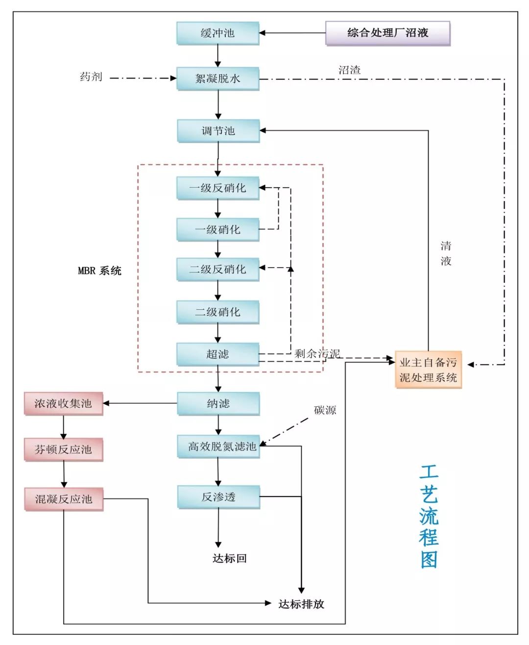 廣州市李坑綜合處理廠(chǎng)沼液處理系統(tǒng)項(xiàng)目工藝流程圖