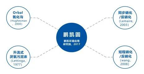 裝配式污水廠-ADRS工藝特征