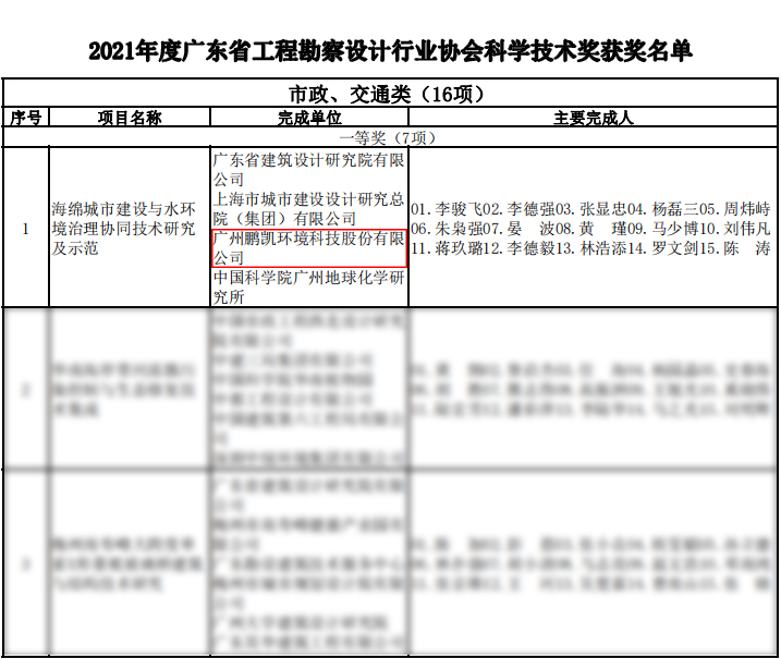 鵬凱環(huán)境榮獲“2021年度廣東省工程勘察設(shè)計(jì)行業(yè)協(xié)會(huì)科學(xué)技術(shù)獎(jiǎng)”一等獎(jiǎng)!