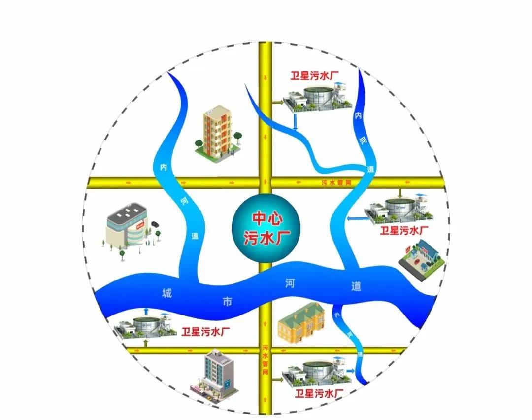 衛(wèi)星式污水處理系統(tǒng)