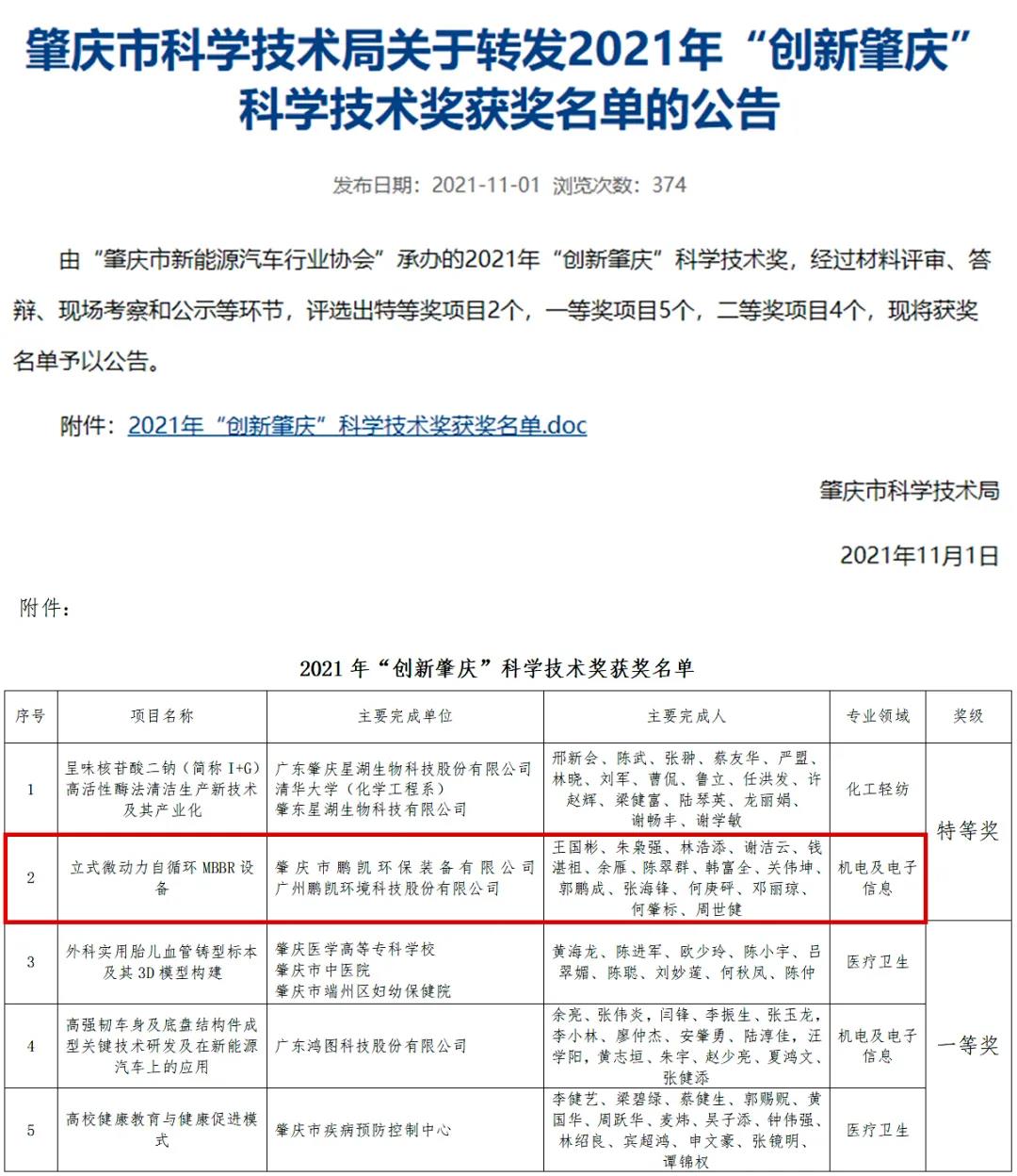 鵬凱環(huán)境斬獲2021年“創(chuàng)新肇慶”科學(xué)技術(shù)獎(jiǎng)特等獎(jiǎng)!