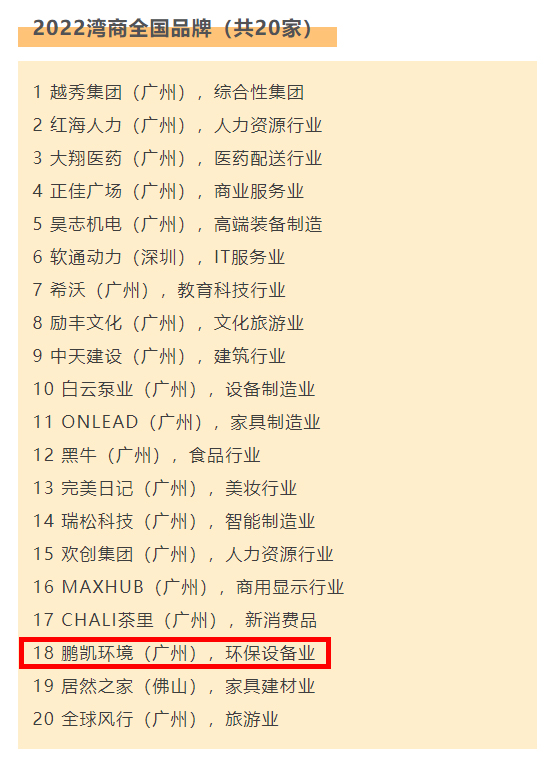 鵬凱環(huán)境榮獲“2022灣商全國品牌”殊榮